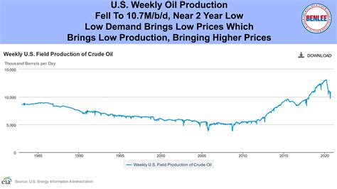 Fielding Oil Prices